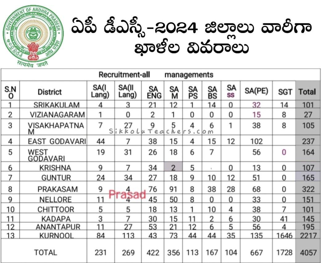 AP DSC 2024VACANCIES LIST DISTRICT WISE,POST WISE